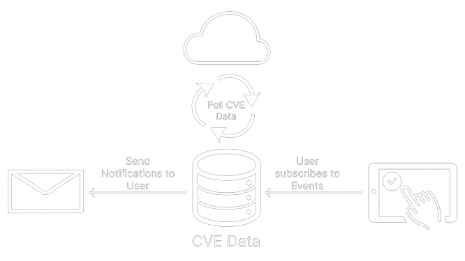 How Security Notifier processes CVE information and mails it to the user